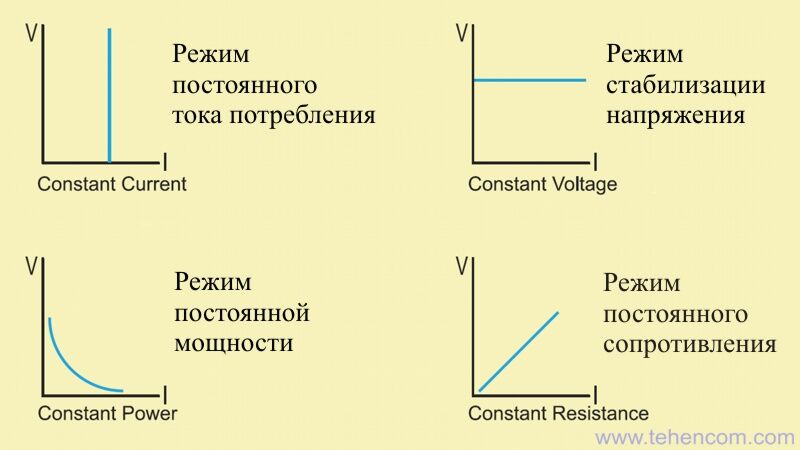 Основные режимы работы электронных нагрузок