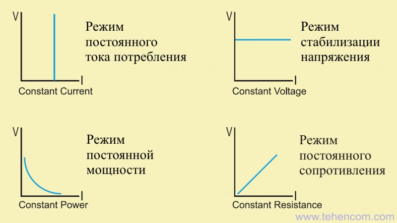 Основные режимы работы электронных нагрузок