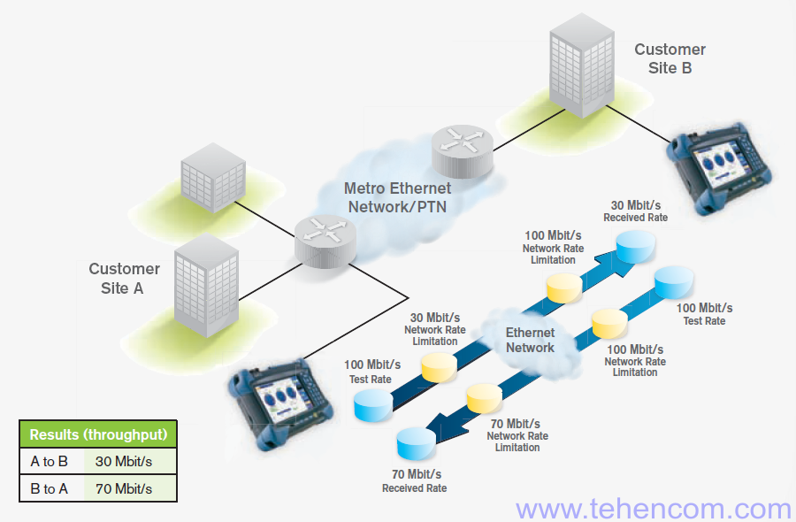 ITU-T Y.1564 measurement with two Ethernet analyzers provides maximum insight into real network performance