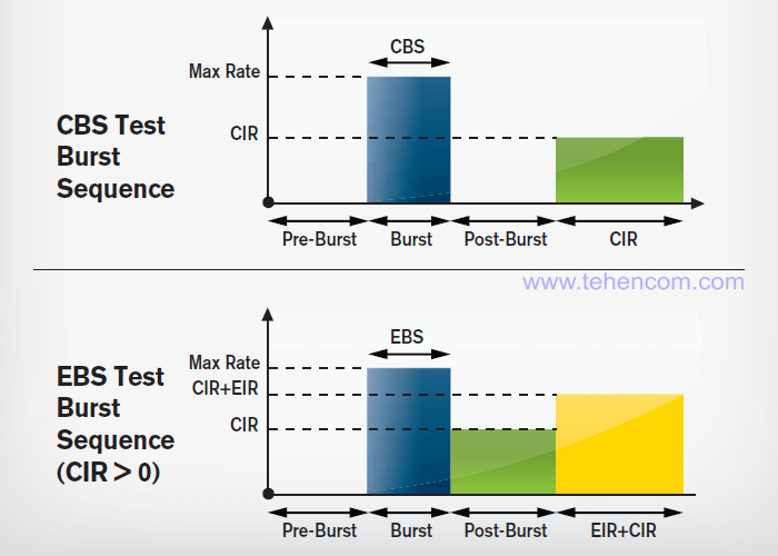 Послідовність дій при тестах CBS та EBS за методикою ITU-T Y.1564