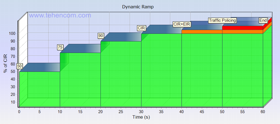 The sequence of actions when testing one service according to the ITU-T Y.1564 methodology