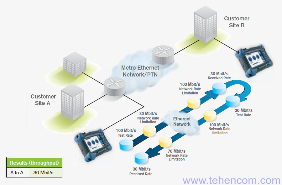 ITU-T Y.1564 measurement with a single Ethernet analyzer does not give a complete picture of the actual network performance