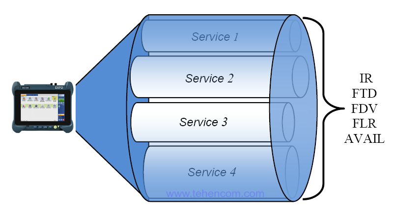 Conducting a test according to the ITU-T Y.1564 methodology with the simultaneous generation of four different services