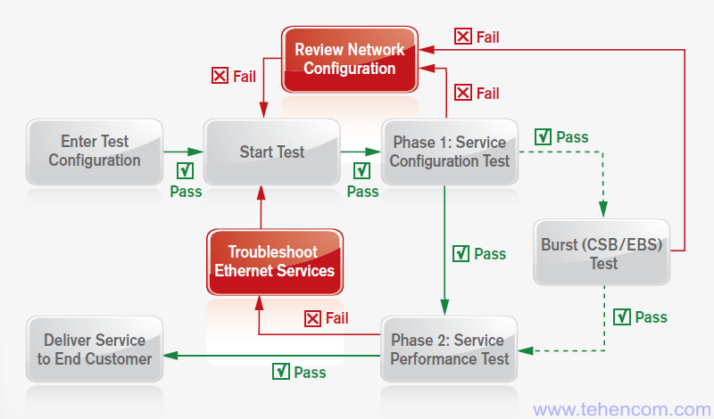 Typical workflow for testing according to the ITU-T Y.1564 methodology