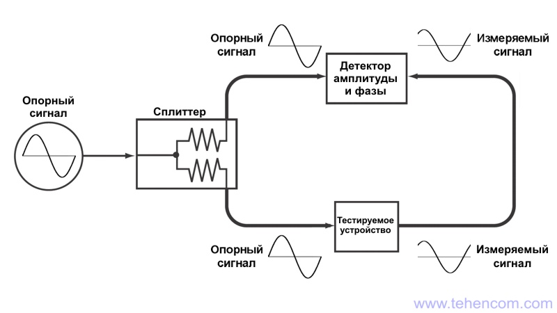 Спрощена структурна схема векторного аналізатора електричних кіл у режимі вимірювання передавальної характеристики у прямому напрямку (S21)