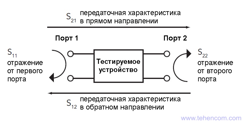 Визначення чотирьох S-параметрів пристрою, що тестується.
