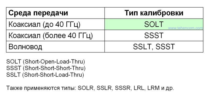 Basic Calibration Types for Vector Network Analyzers