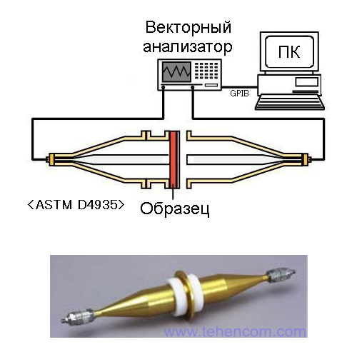 Structural diagram of connection to a vector analyzer and a photo of one of the TEM cameras