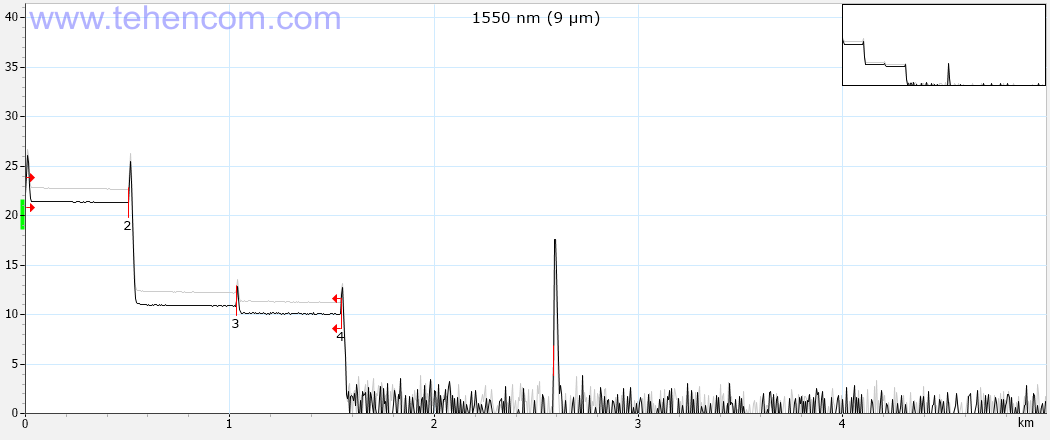 Reflectogram of a PON network simulator measured with an EXFO FTB-720C optical reflectometer at a pulse duration of 50 ns