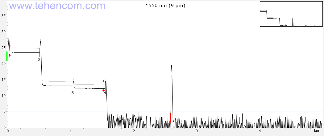 Reflectogram of the PON network simulator measured by the EXFO FTB-720C optical reflectometer with a pulse duration of 100 ns