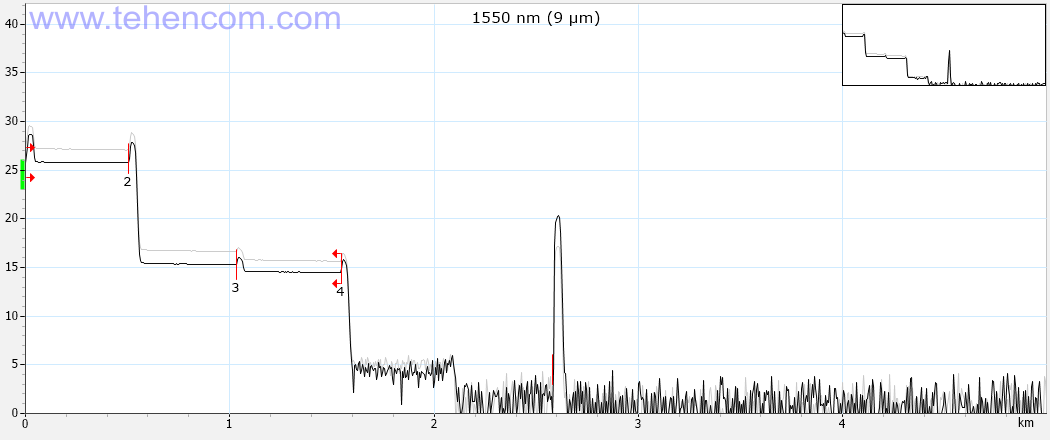 Reflectogram of the PON network simulator measured with an EXFO FTB-720C optical reflectometer at a pulse duration of 275 ns