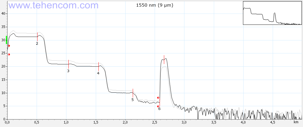 Reflectogram of a PON network simulator measured with an EXFO FTB-720C optical reflectometer at a pulse duration of 1,000 ns (1 µs)