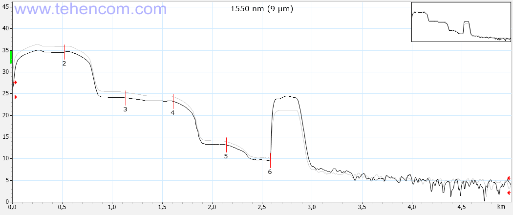 Reflectogram of the PON network simulator measured with an EXFO FTB-720C optical reflectometer at a pulse duration of 2500 ns (2.5 µs)