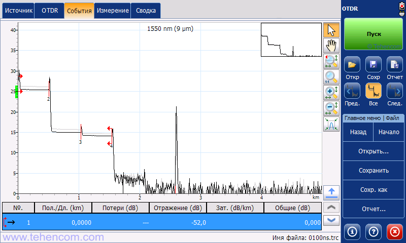 Reflectogram of the PON network simulator measured with an EXFO MaxTester 730C optical reflectometer at a pulse duration of 100 ns