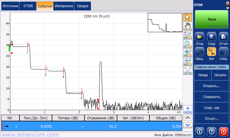 Reflectogram of the PON network simulator measured by the EXFO MaxTester 730C optical reflectometer with a pulse duration of 500 ns