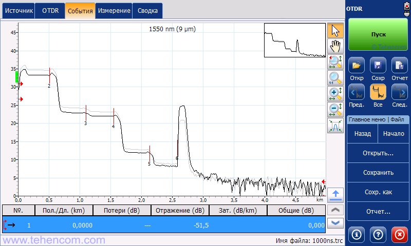 Reflectogram of the PON network simulator measured with an EXFO MaxTester 730C optical reflectometer at a pulse duration of 1,000 ns (1 µs)