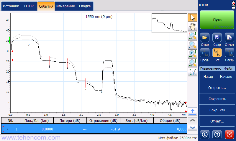 Reflectogram of a PON network simulator measured with an EXFO MaxTester 730C optical reflectometer at a pulse duration of 2500 ns (2.5 µs)