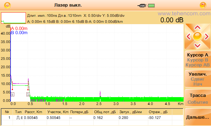 Reflectogram of the PON network simulator measured by the Grandway FHO3000-D26 optical reflectometer with a pulse duration of 100 ns