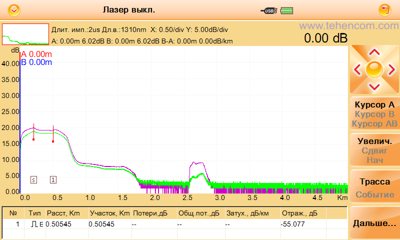 Reflectogram of the PON network simulator measured by the Grandway FHO3000-D26 optical reflectometer at a pulse duration of 2,000 ns (2 µs)