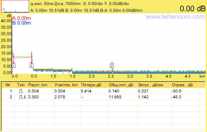 Reflectogram of the PON network simulator measured by the Grandway FHO5000-D35 optical reflectometer with a pulse duration of 50 ns