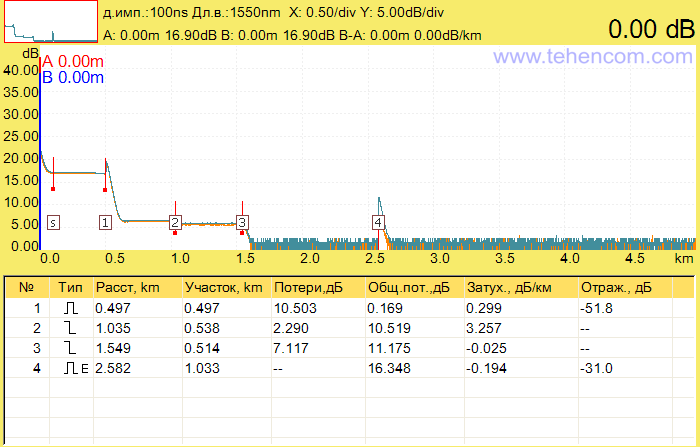 Reflectogram of the PON network simulator measured with the Grandway FHO5000-D35 optical reflectometer at a pulse duration of 100 ns