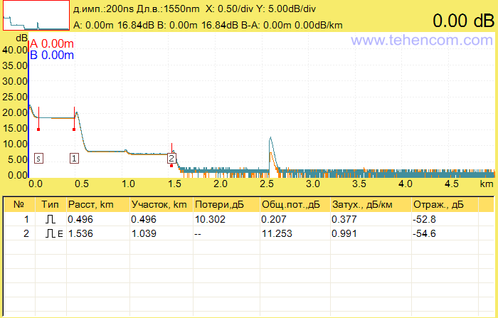 Reflectogram of the PON network simulator measured with the Grandway FHO5000-D35 optical reflectometer at a pulse duration of 200 ns