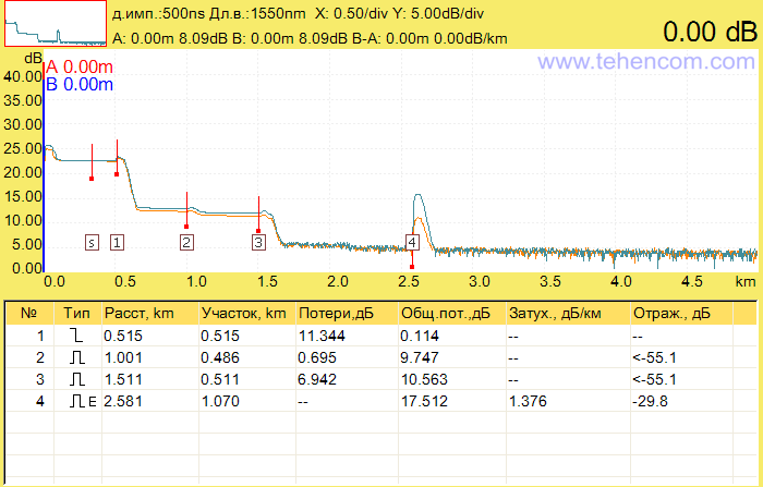 Reflectogram of the PON network simulator measured with the Grandway FHO5000-D35 optical reflectometer at a pulse duration of 500 ns