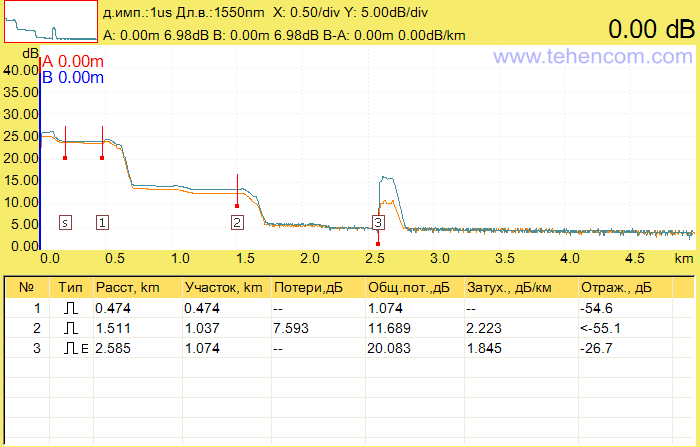 Скріншот екрану рефлектометра Grandway FHO5000-D35 з результатами вимірювань імітатора мережі PON