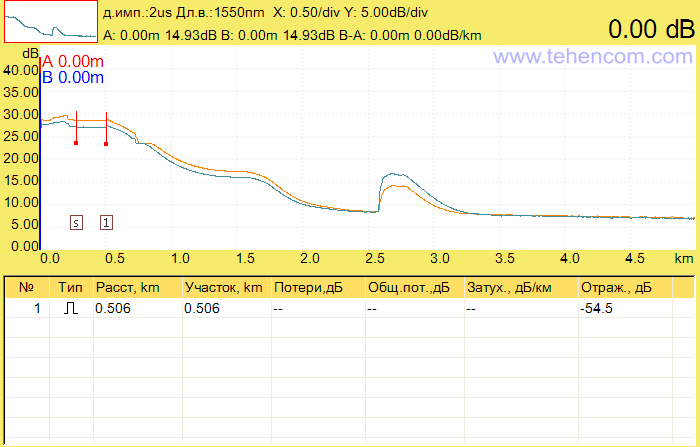 Reflectogram of a PON network simulator measured with a Grandway FHO5000-D35 optical reflectometer at a pulse duration of 2,000 ns (2 µs)