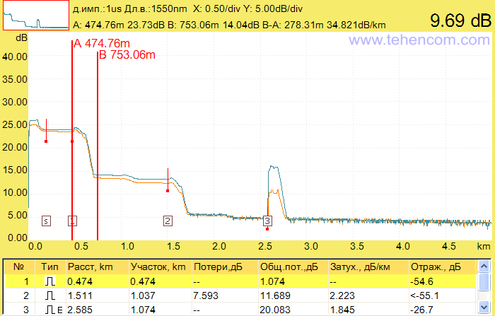 Losses on the first 1x8 splitter of the PON network simulator, measured by the optical reflectometer Grandway FHO5000-D35