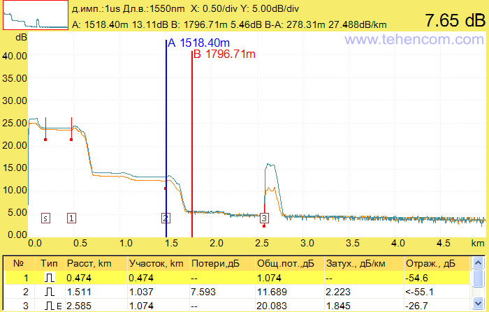 Losses on the second 1x8 splitter of the PON network simulator, measured by the optical reflectometer Grandway FHO5000-D35