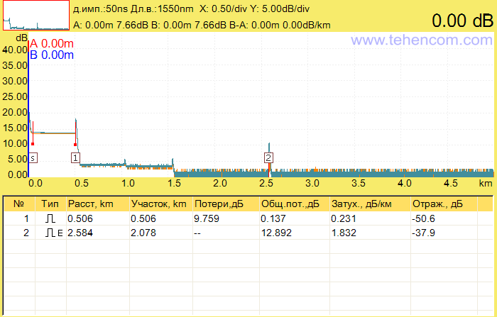 Reflectogram of the PON network simulator measured by the Grandway FHO5000-T40F optical reflectometer with a pulse duration of 50 ns