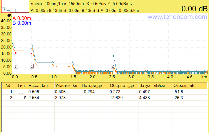 Reflectogram of the PON network simulator measured by the Grandway FHO5000-T40F optical reflectometer with a pulse duration of 100 ns