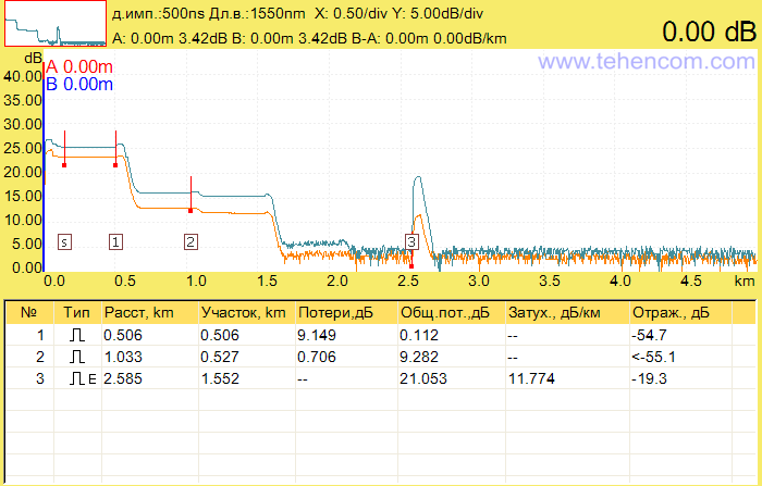 Reflectogram of the PON network simulator measured with the Grandway FHO5000-T40F optical reflectometer at a pulse duration of 500 ns