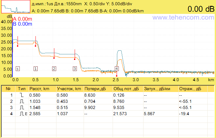 Скріншот екрану рефлектометра Grandway FHO5000-T40F з результатами вимірювань імітатора мережі PON