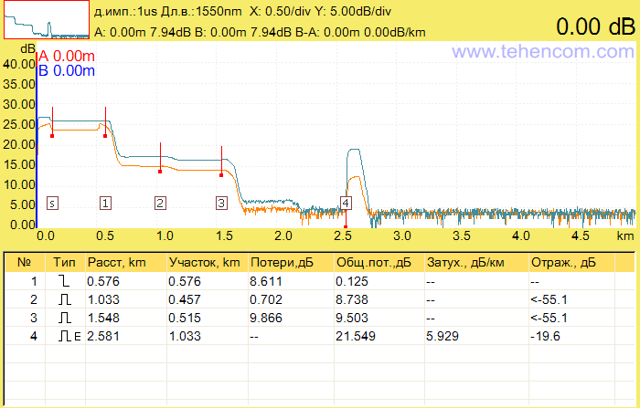 Reflectogram of a PON network simulator measured with a Grandway FHO5000-T40F optical reflectometer at a pulse duration of 1,000 ns (1 µs)