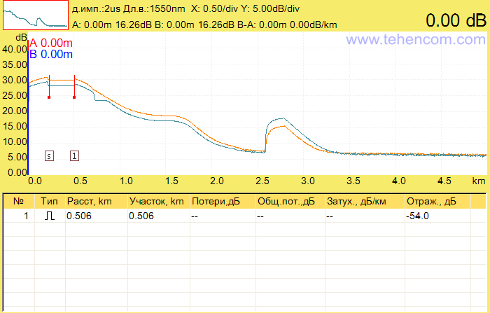 Reflectogram of a PON network simulator measured with a Grandway FHO5000-T40F optical reflectometer at a pulse duration of 2,000 ns (2 µs)