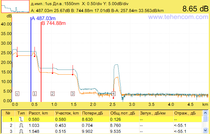 Losses on the first 1x8 splitter of the PON network simulator, measured by the optical reflectometer Grandway FHO5000-T40F