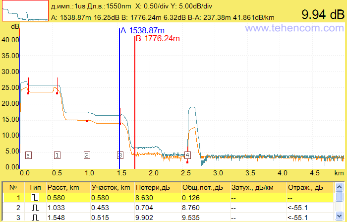 Losses on the second splitter 1x8 of the PON network simulator, measured with an optical reflectometer Grandway FHO5000-T40F