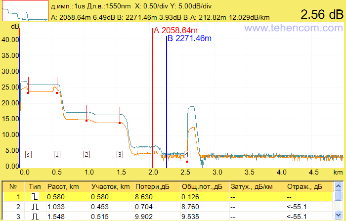 Losses on the third splitter 1x2 of the PON network simulator, measured with an optical reflectometer Grandway FHO5000-T40F