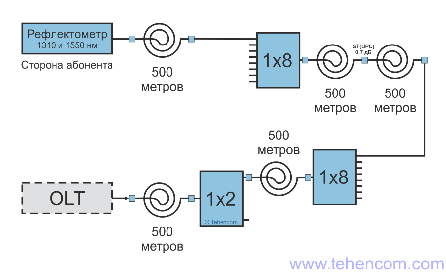 Структурна схема імітатора мережі PON в режимі перевірки оптичних рефлектометрів з довжинами хвиль 1310 нм і 1550 нм в умовах неактивного волокна