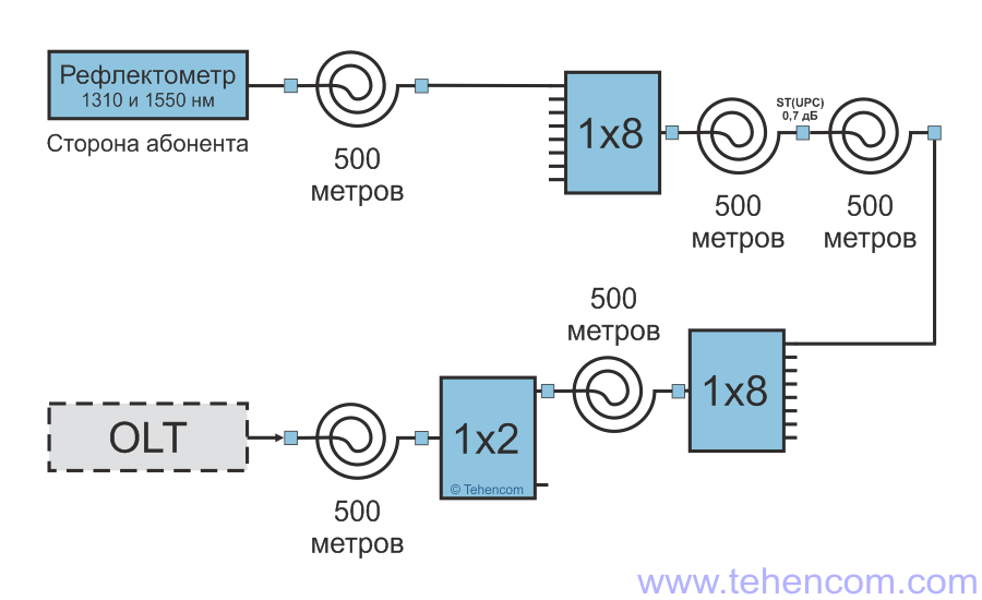 Structural diagram of the PON network simulator in the mode of checking optical reflectometers with wavelengths of 1310 nm and 1550 nm in inactive fiber conditions