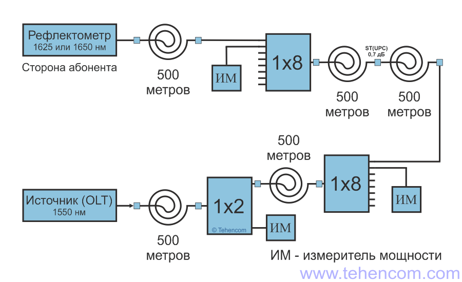 Структурная схема имитатора PON сети в режиме проверки оптических рефлектометров с длинами волн 1625 нм и 1650 нм в условиях активного волокна