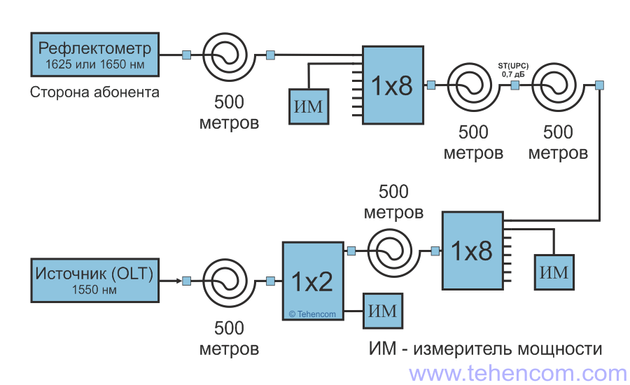 Structural diagram of the PON network simulator in the mode of checking optical reflectometers with wavelengths of 1625 nm and 1650 nm under active fiber conditions