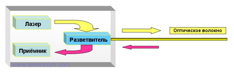 Главные элементы измерительного тракта, иллюстрирующие принцип работы оптического рефлектометра