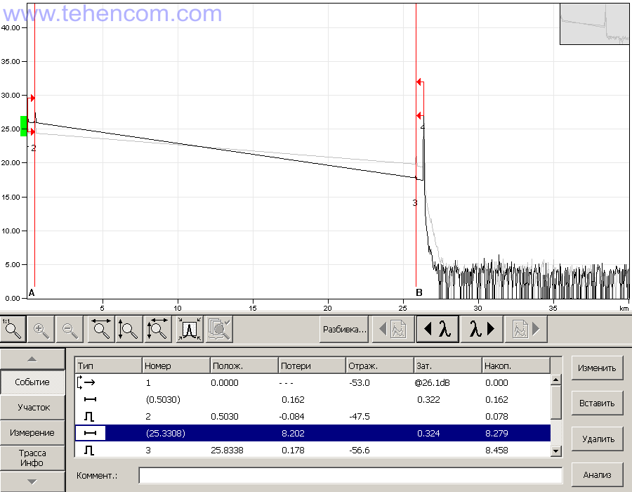 Reflectogram and table of events for a single-mode fiber bundle with a length of 25 km