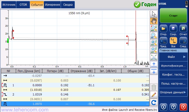 The result of measuring the parameters of a single-mode fiber with a length of 1,097 meters