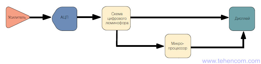 Входной сигнал в цифровом запоминающем осциллографе DPO обрабатывается параллельно