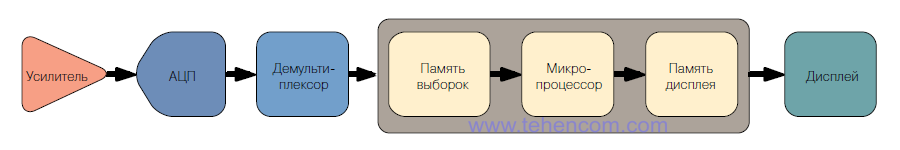 The input signal in the digital storage oscilloscope DSO is processed sequentially