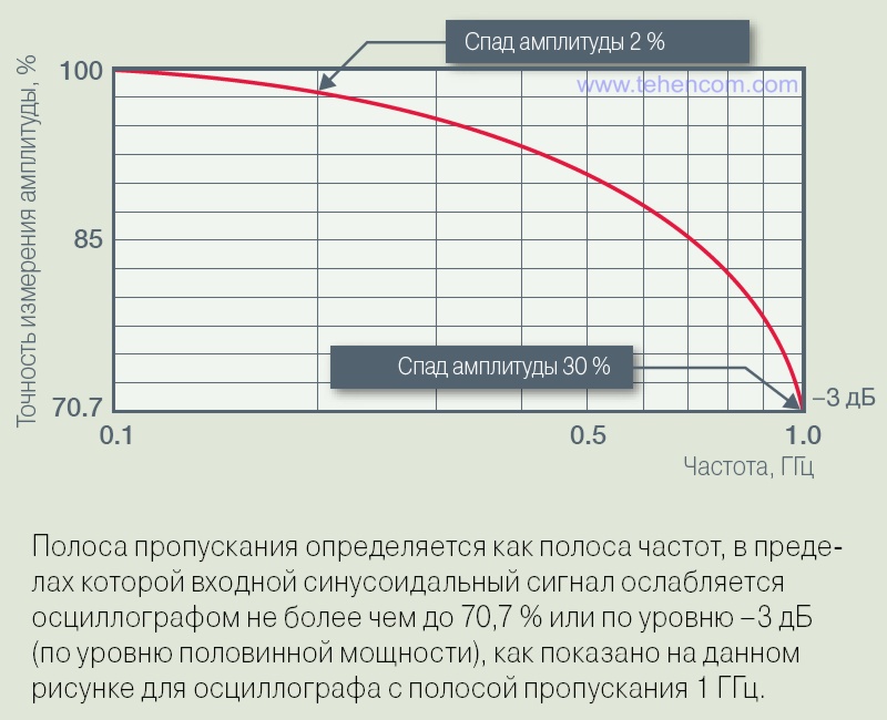 Что такое полоса пропускания осциллографа